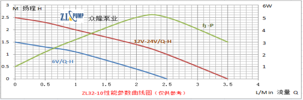 ZL32-10太陽能水泵性能曲線圖