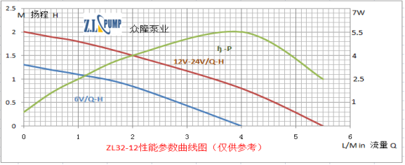 ZL32-12水曖床墊小水泵性能曲線(xiàn)圖