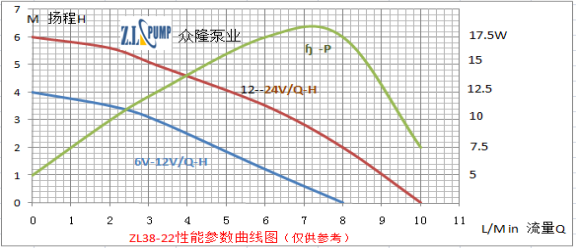 ZL38-22 汽車刮雨水泵性能參數曲線圖