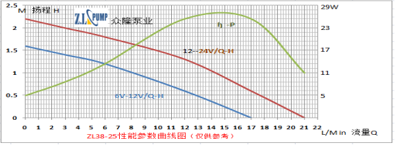 ZL38-25 沐足水泵性能參數曲線圖